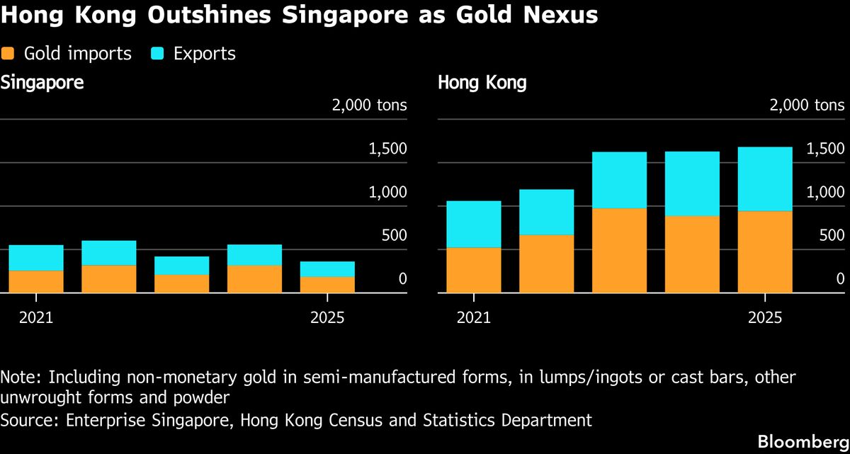 Hong Kong Seeks Dominant Asia Gold Hub With New Clearing System