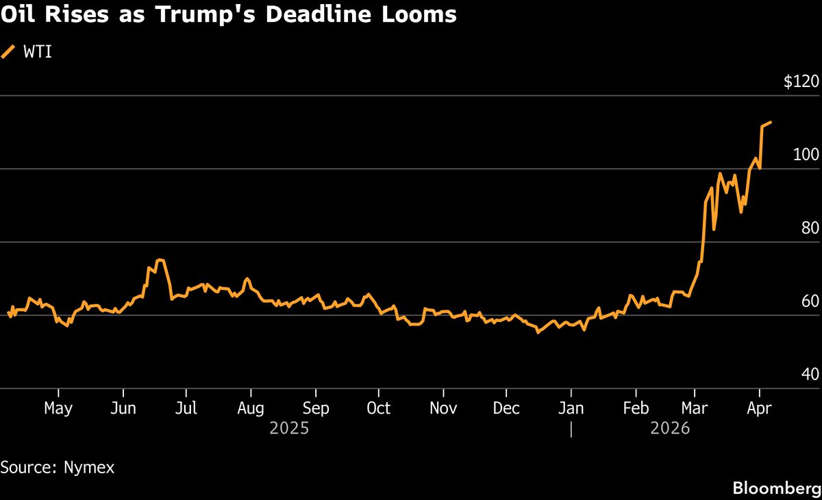 Oil Climbs With Trump’s Iran Deadline in Focus: Markets Wrap