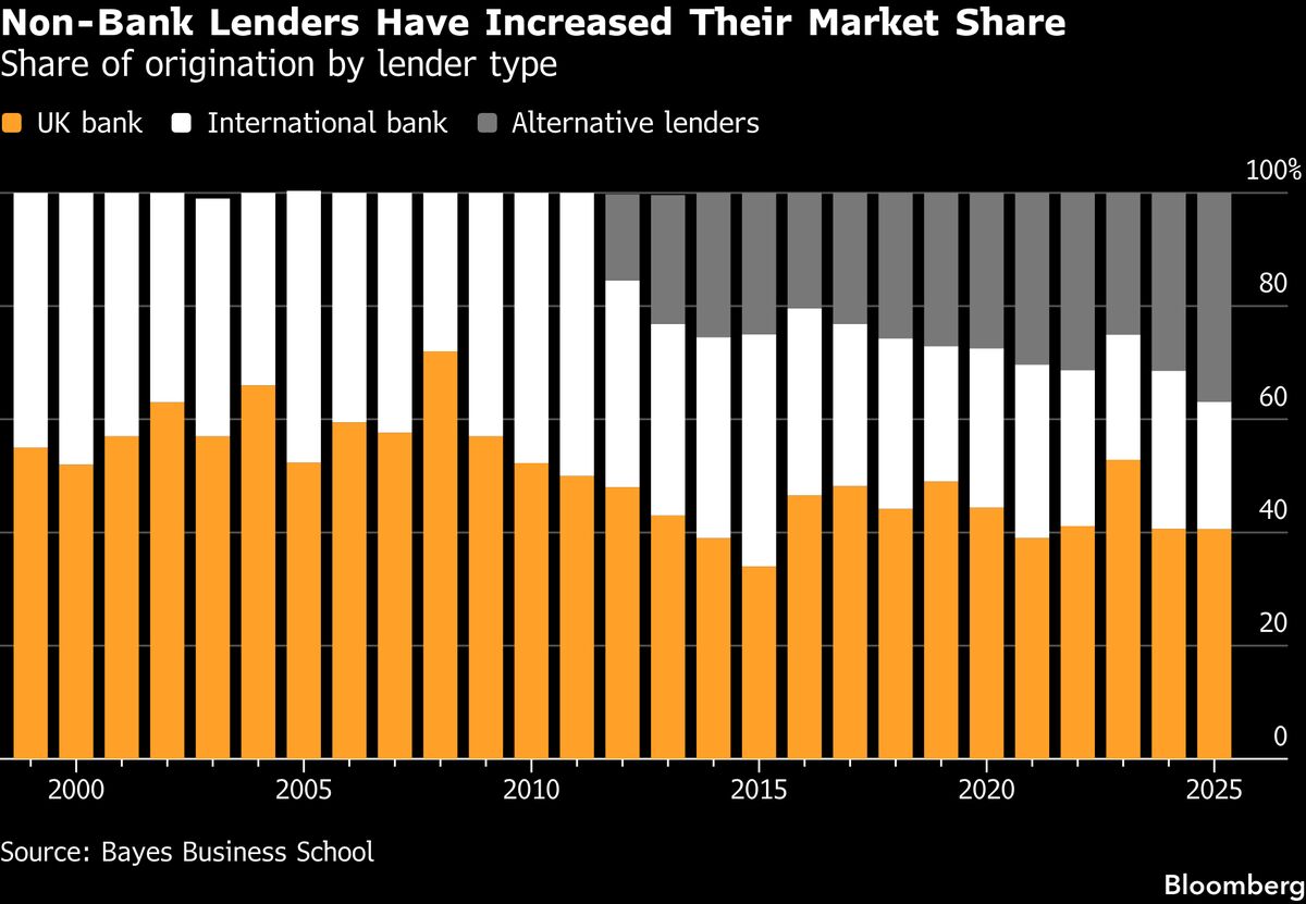 Debt Funds Close in on Banks as Biggest UK Real Estate Lenders