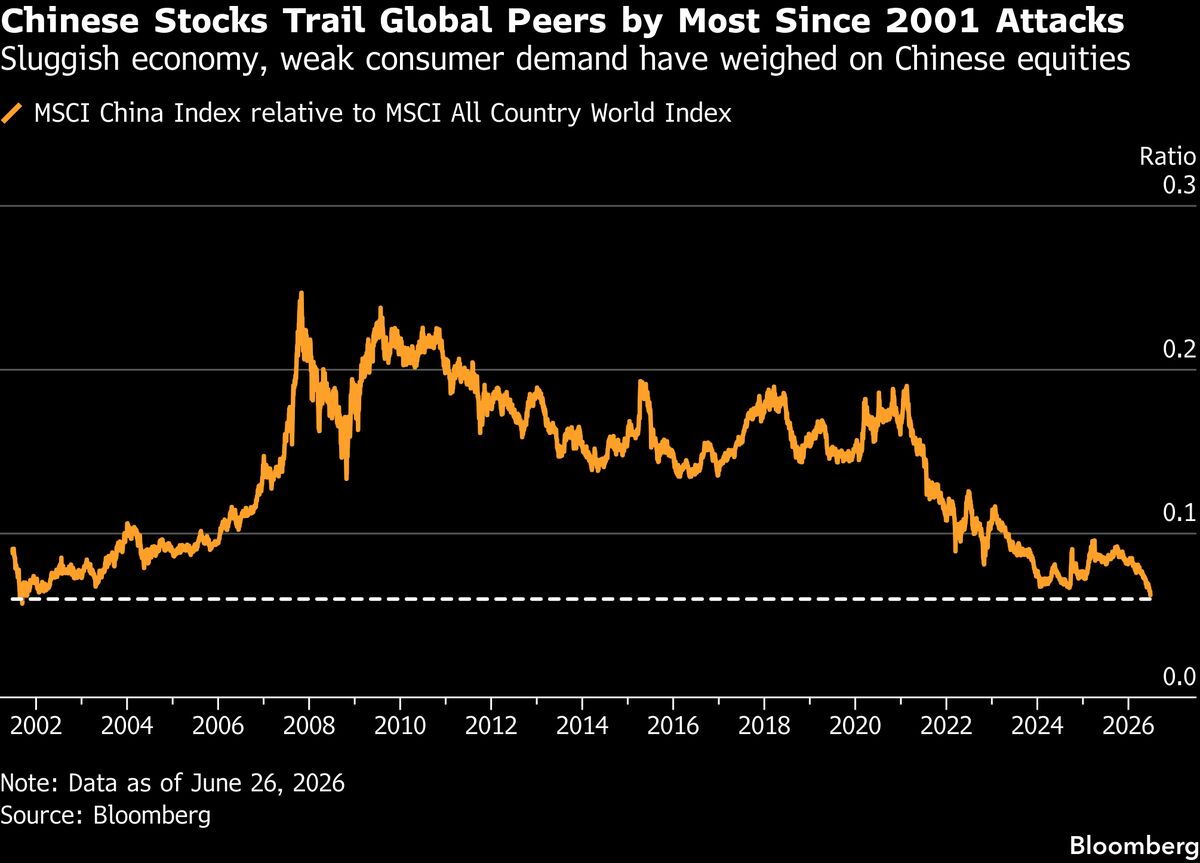 China Misses AI Boom as Stocks Trail Most Since 2001