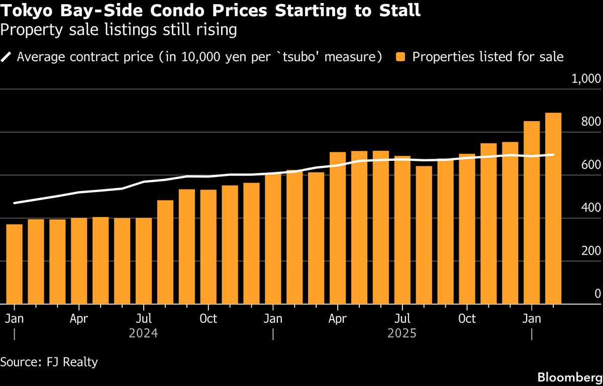 Used Tokyo Condo Price Gains Stalling as Policies Drag on Demand