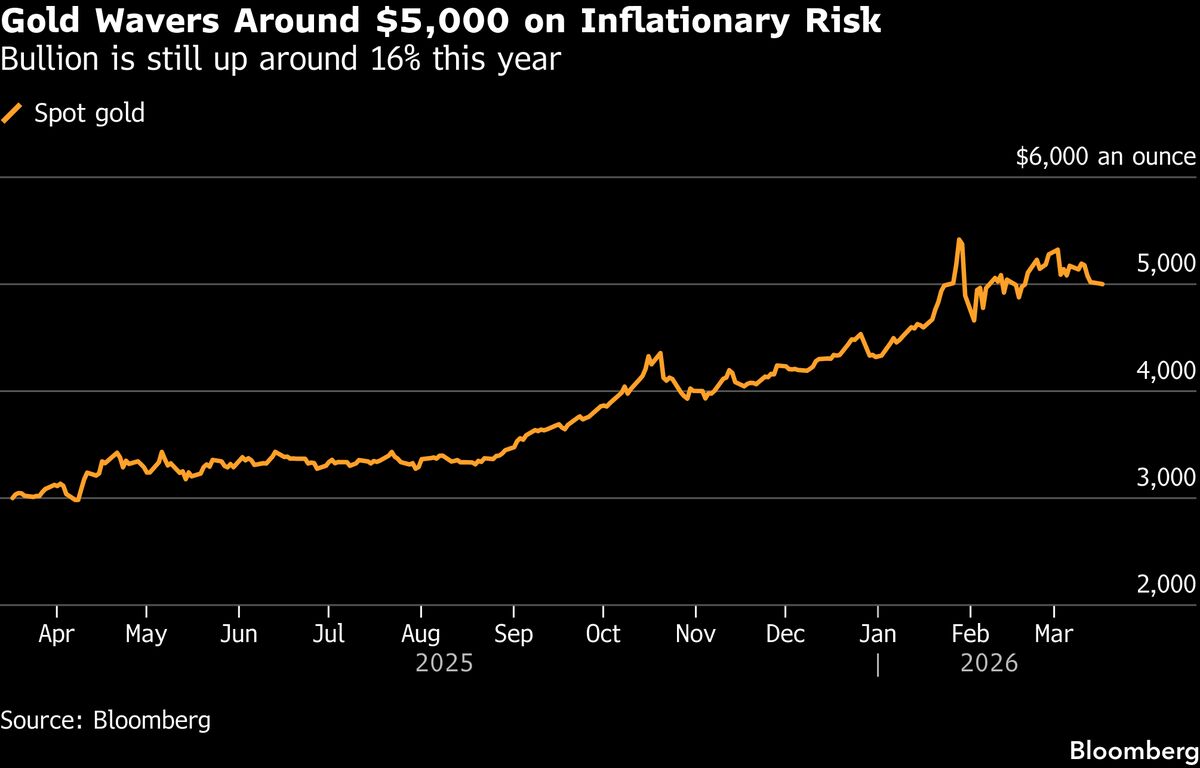 Gold Steady as Dollar Eases and Traders Weigh Oil-Supply Crunch
