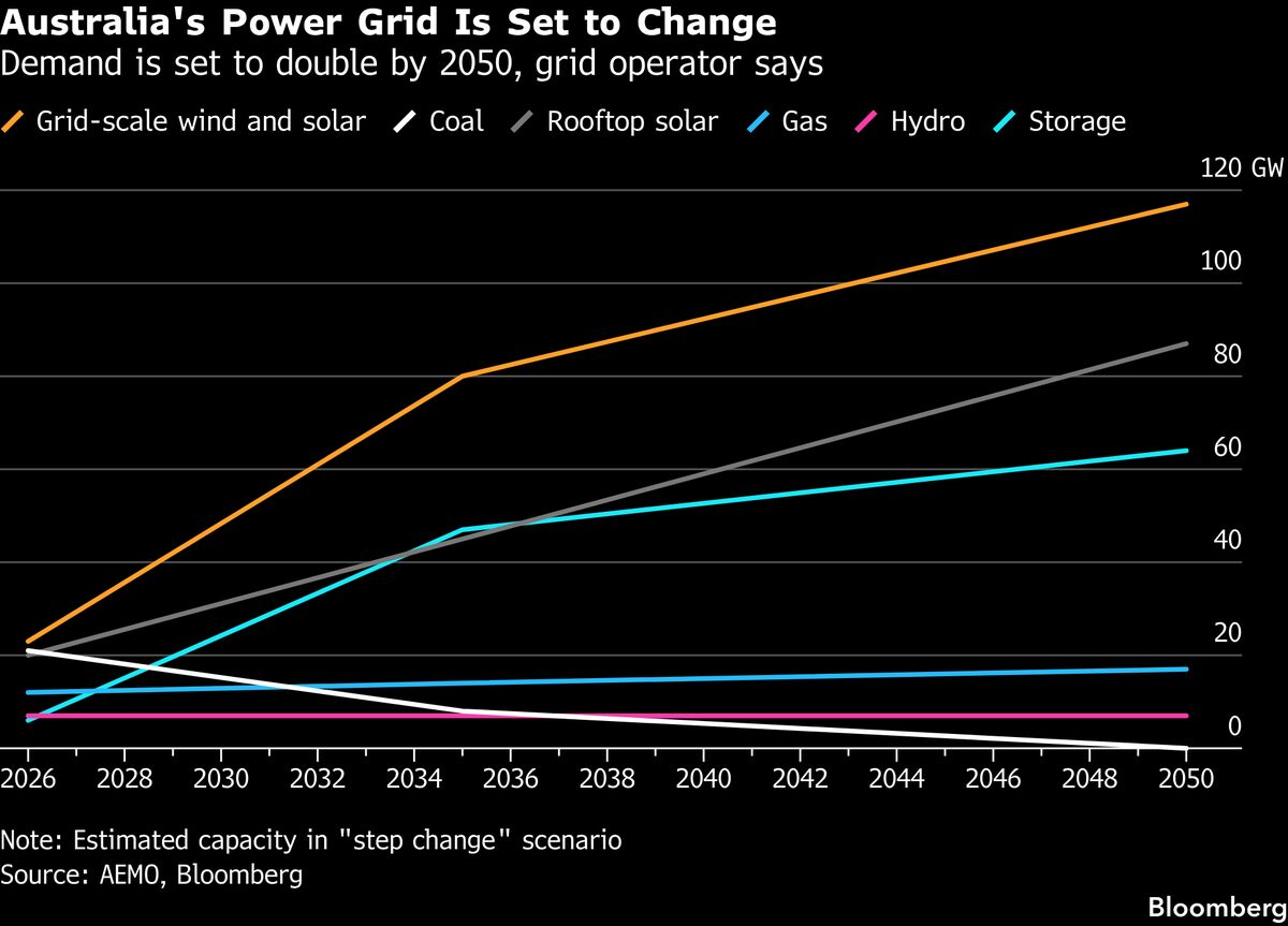 Data Center Demand to Help Double Australian Power Needs by 2050