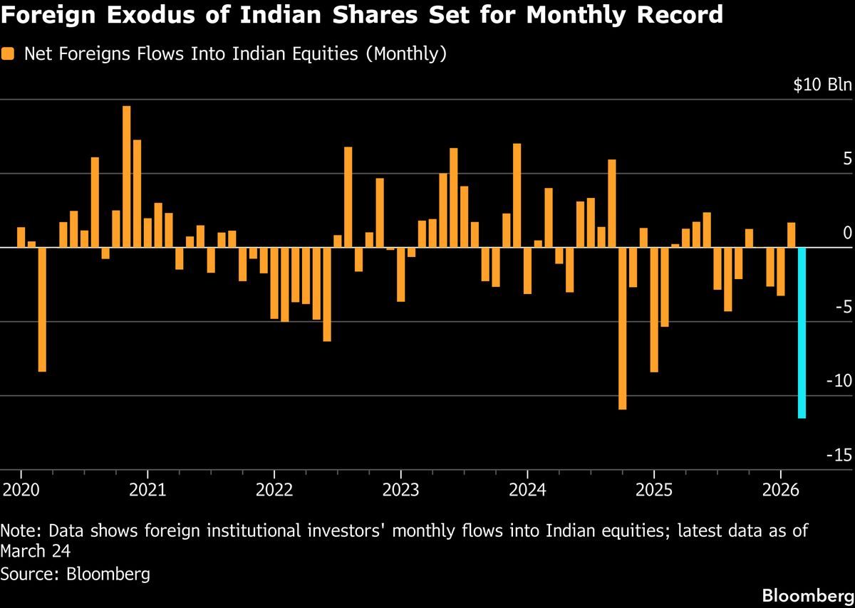 Foreigners Dump Record $12 Billion India Stocks in March on War
