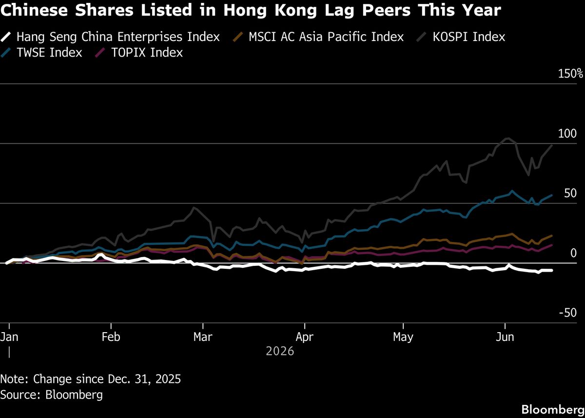 China Stock Gauge Sinks as Traders Favor AI Winners Elsewhere