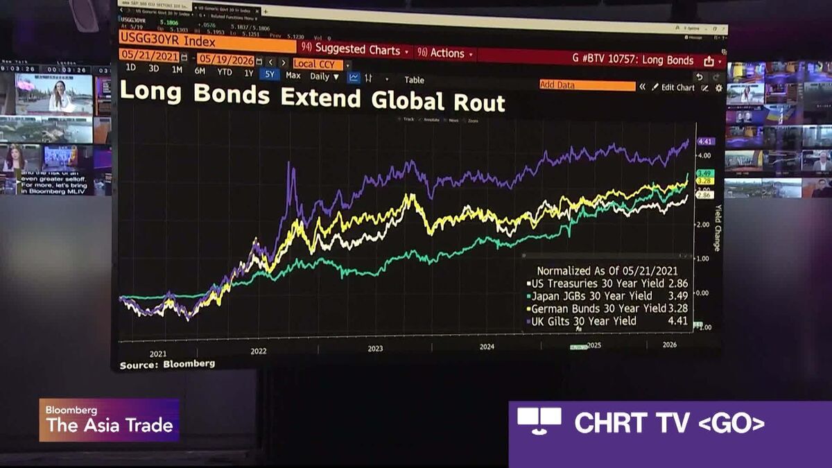 30-Year Yield Rises as Bond Selloff Deepens