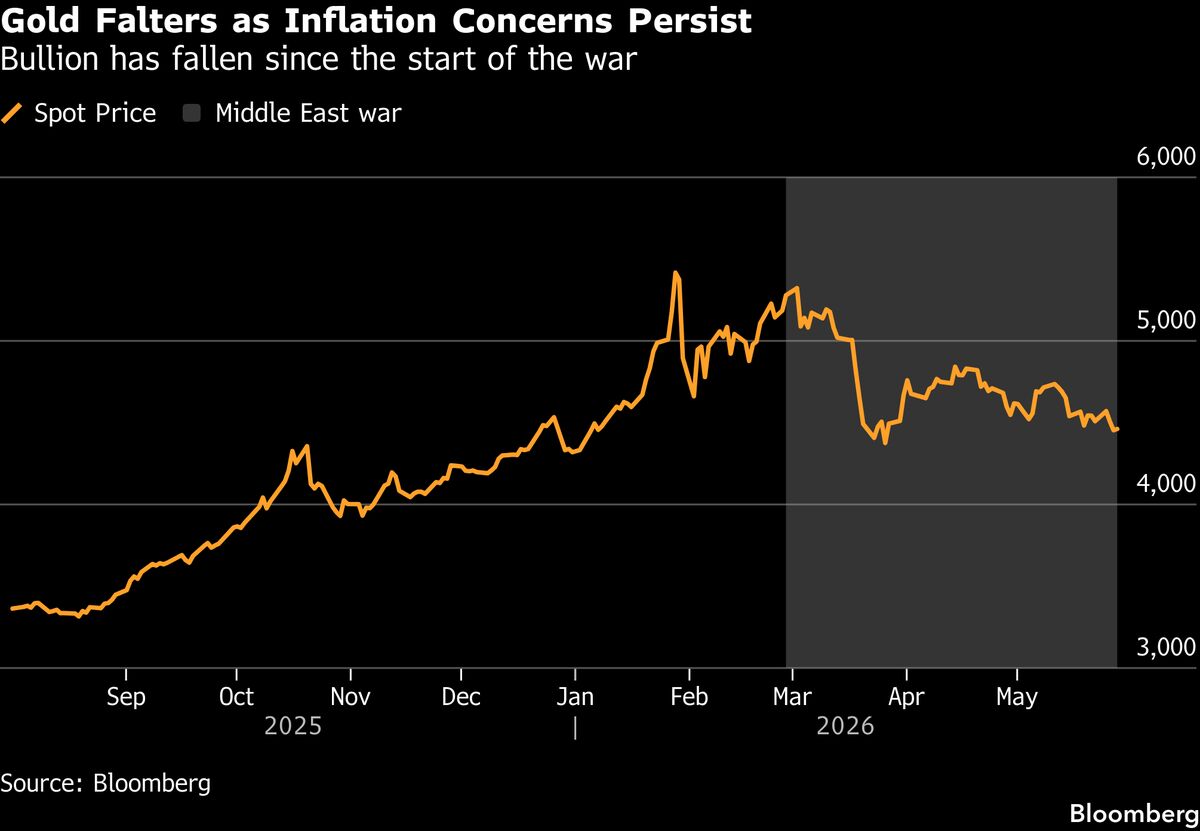 Gold Holds Losses as US-Iran Impasse Keeps Inflation Risk High
