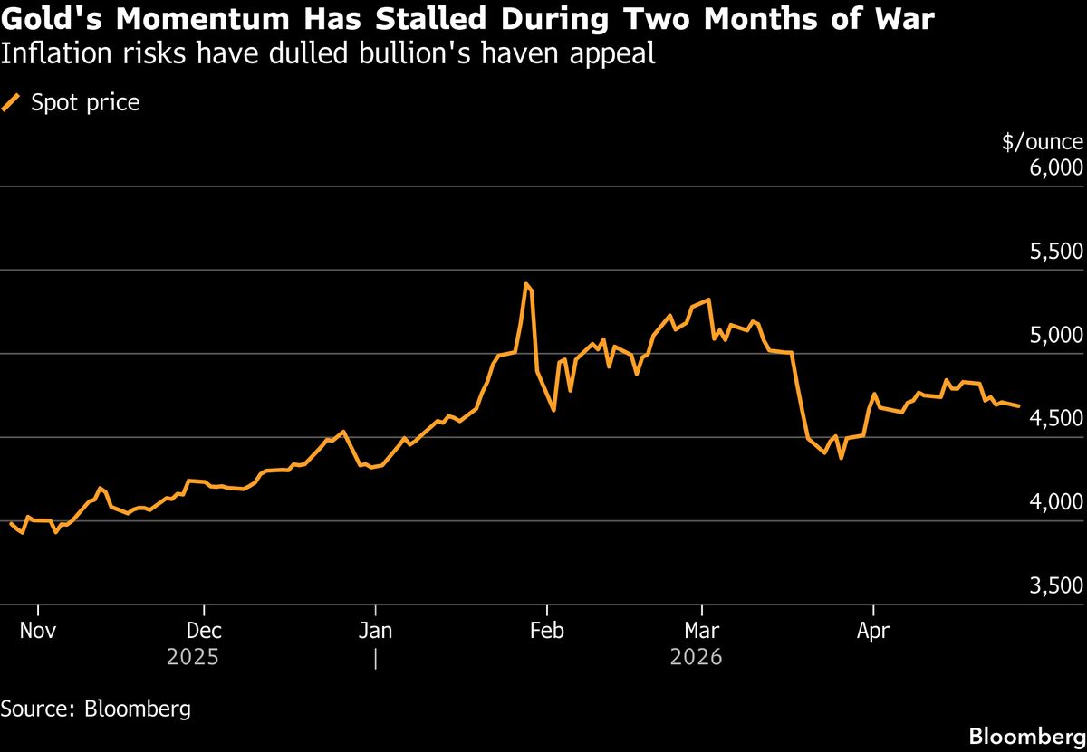 Gold Declines as Attempts to Restart US-Iran Peace Talks Falter