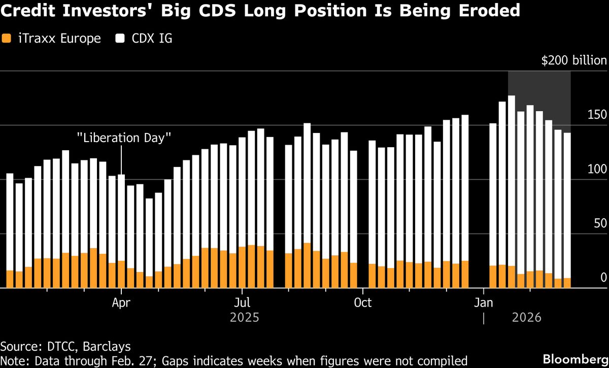 Traders Snatch Up Derivatives as Risks Grow: Credit Weekly