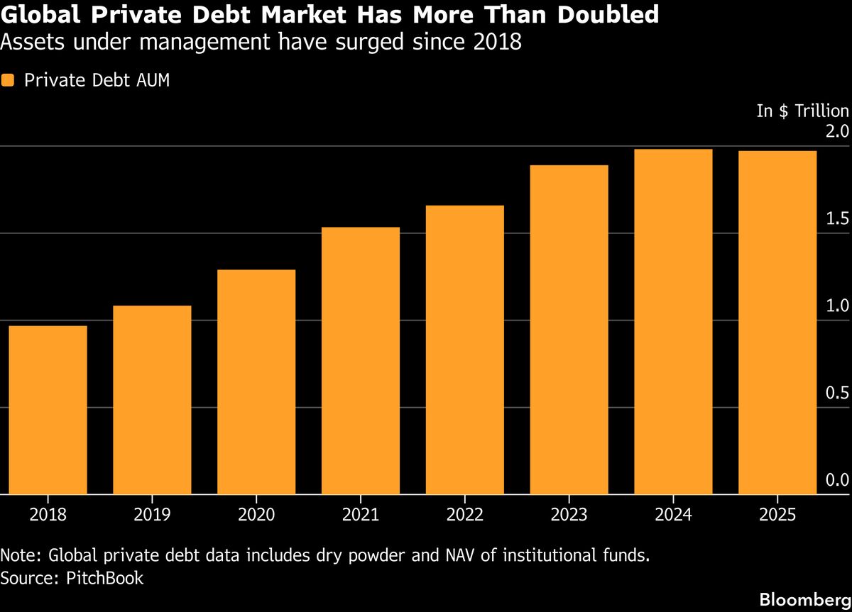 Asia Private Credit Debates Changes to Soothe Jittery Investors