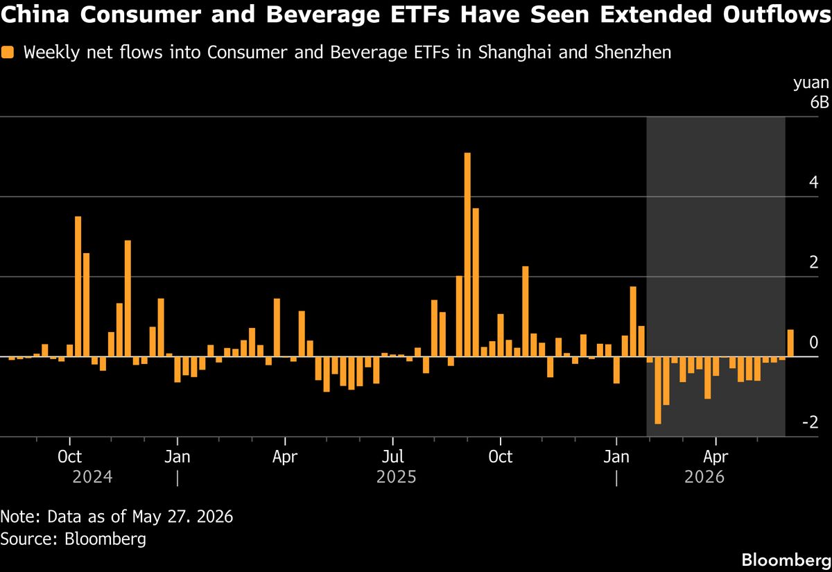 Tech Frenzy Sparks Shake-Up at China’s Troubled Consumer Funds