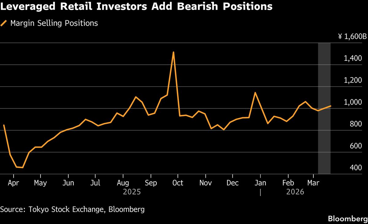 Japan’s Stock Investors Hedge Against More Drops as War Persists
