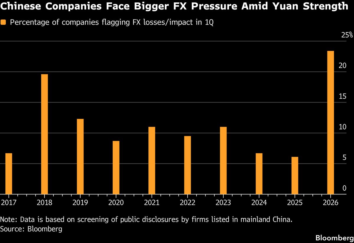 Mounting Exporter Strain Risks Complicating China’s Yuan Policy