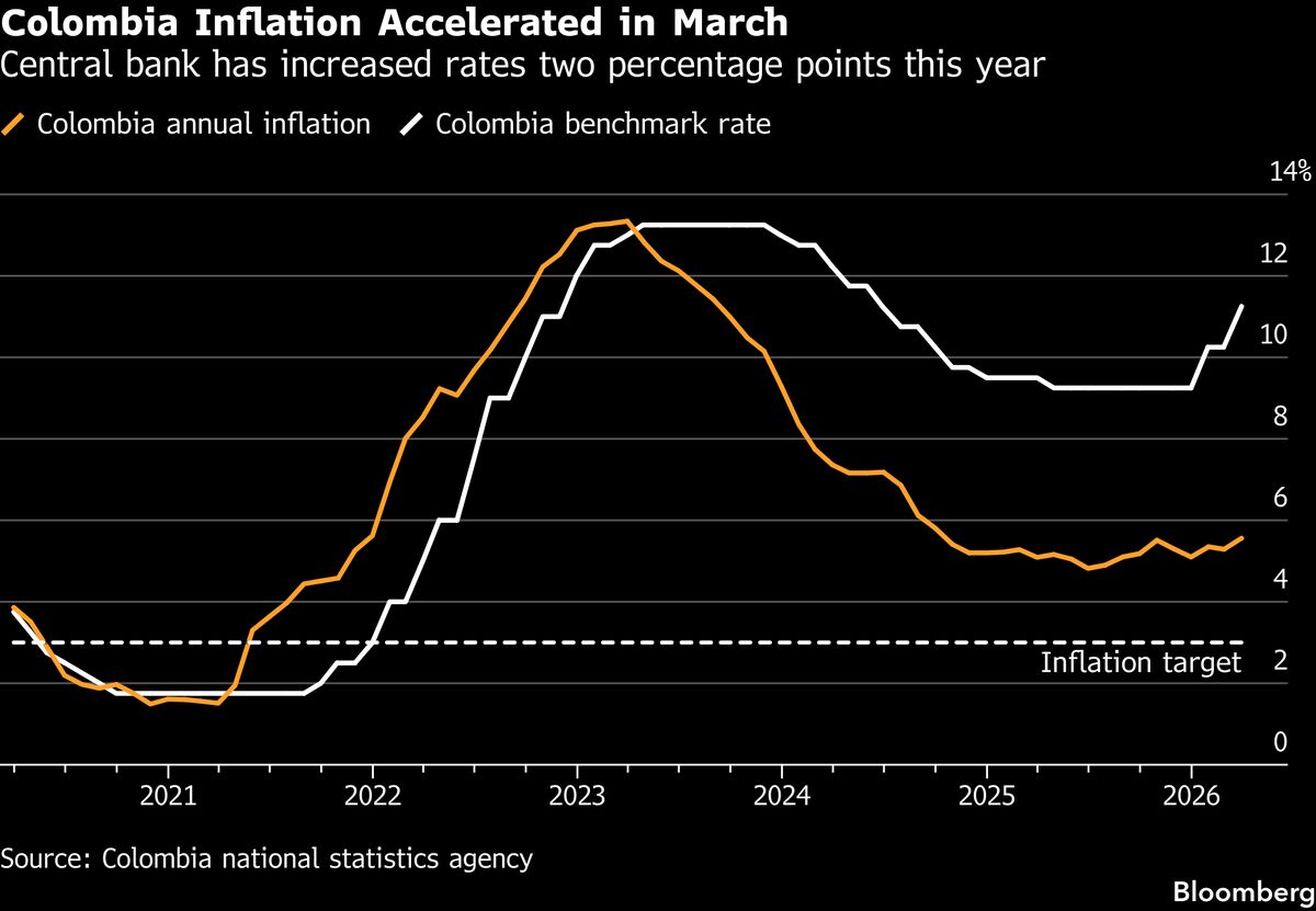 Colombian Inflation Quickens, Raising Odds of Further Rate Rises