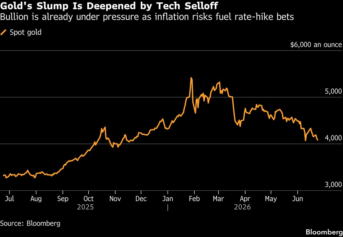 Gold Drops Below $4,100 as Tech-Led Selloff Spurs Liquidation
