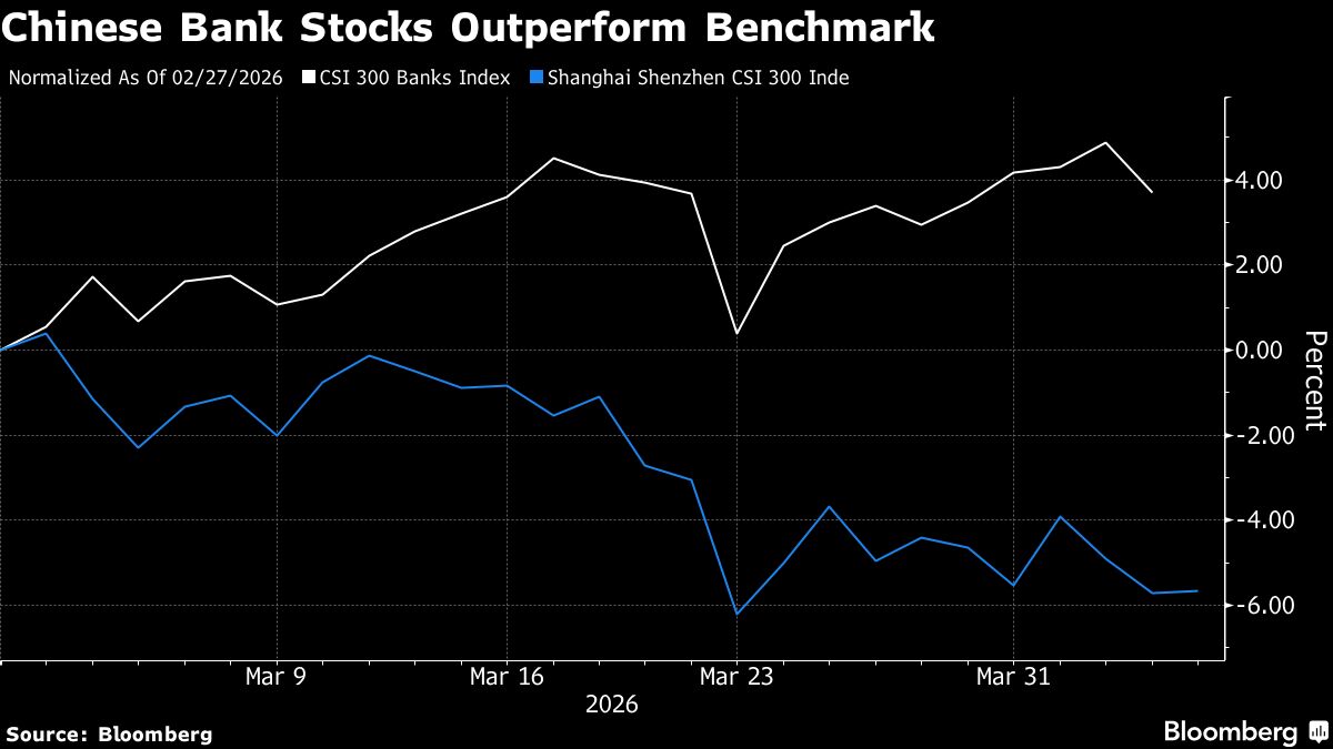 China Bank Stocks Emerge as Haven as Iran War Jolts Markets