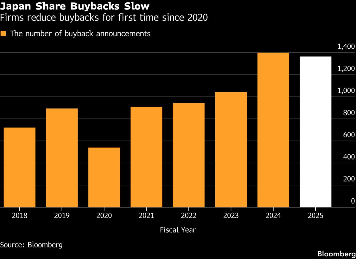 Japanese Firms Reduce Share Buybacks for First Time Since 2020