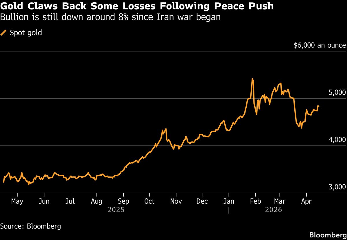 Gold Holds Gain as Renewed Push for US-Iran Talks Eases Risks