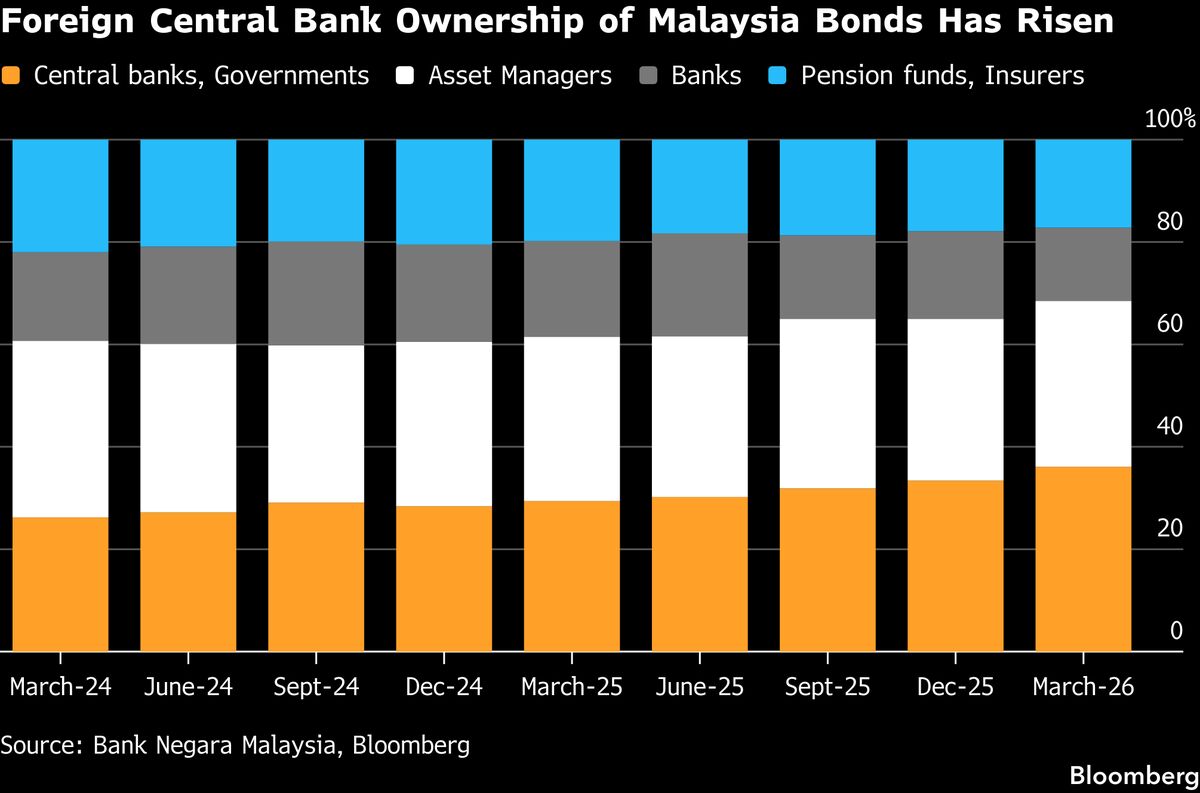 Foreign Central Banks Boost Share of Malaysian Bonds to Record