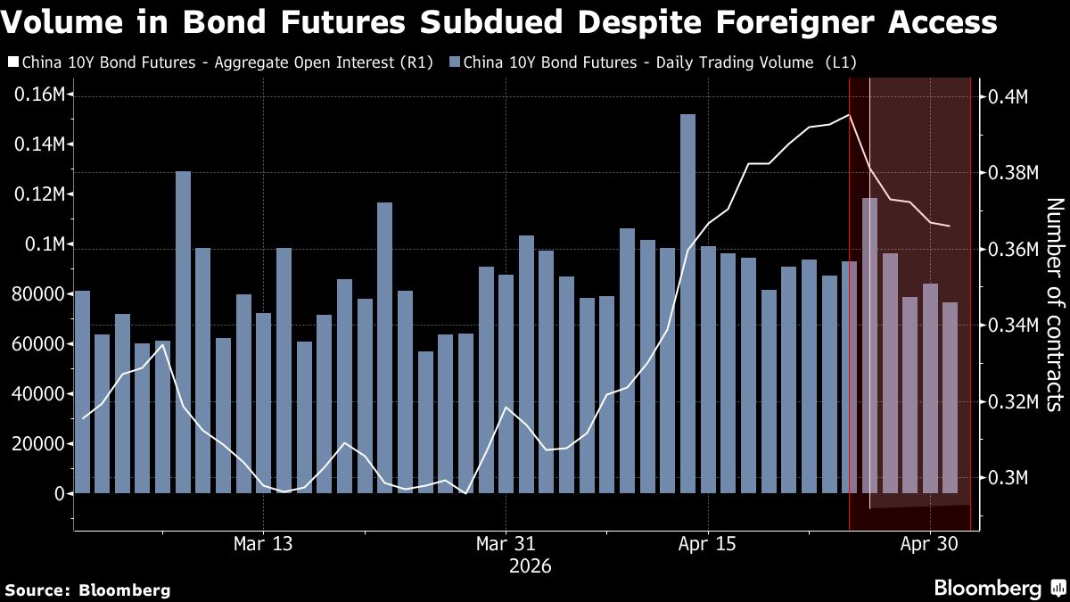 China Bond Futures Liberalization Spurs Calls for Wider Access