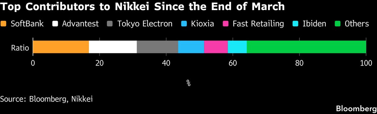 Threat Looms for Japan’s Stocks as Benchmark Bond Yield Nears 3%