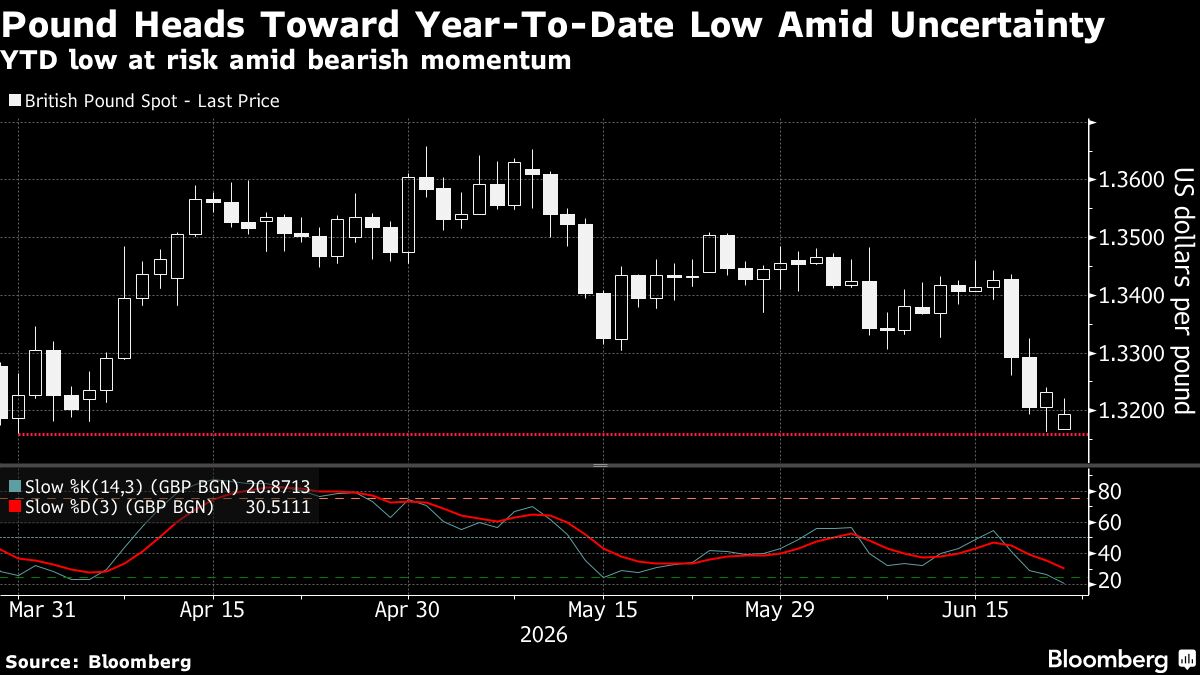Oil Climbs, US Futures Dip on Tense US-Iran Talks: Markets Wrap