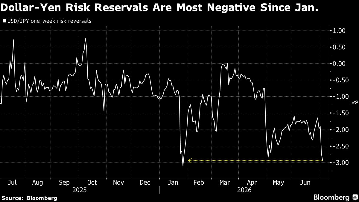 Yen Strengthens as Traders Brace for Holiday Intervention Risk