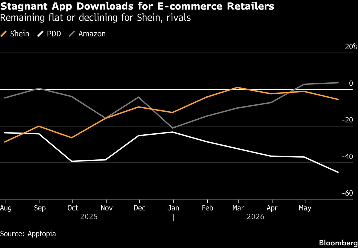 Shein’s Slowing Growth Risks Weighing on Hong Kong IPO Valuation