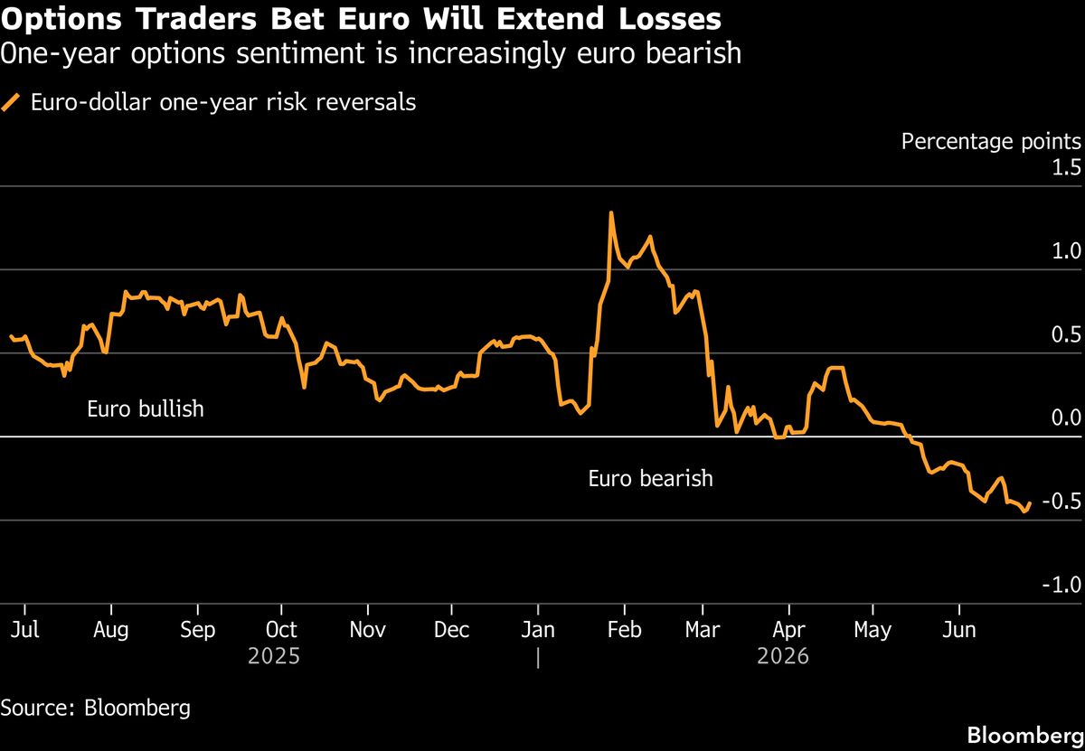 Wall Street Is Abandoning Bets on a Stronger Euro