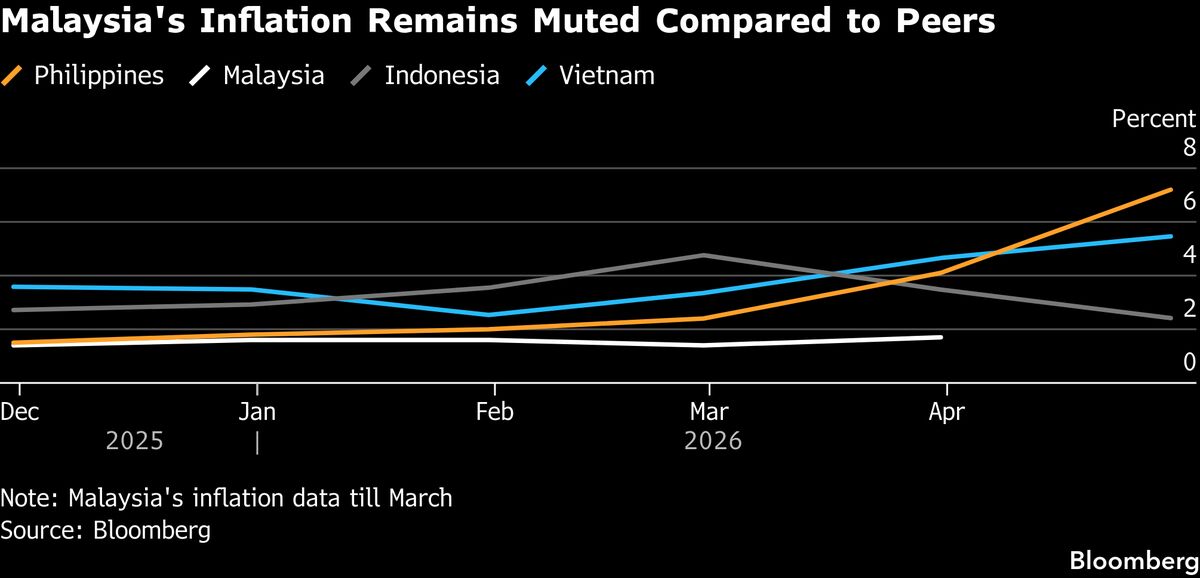 Malaysia Set to Hold Rate as Energy Crisis Yet to Lift Inflation