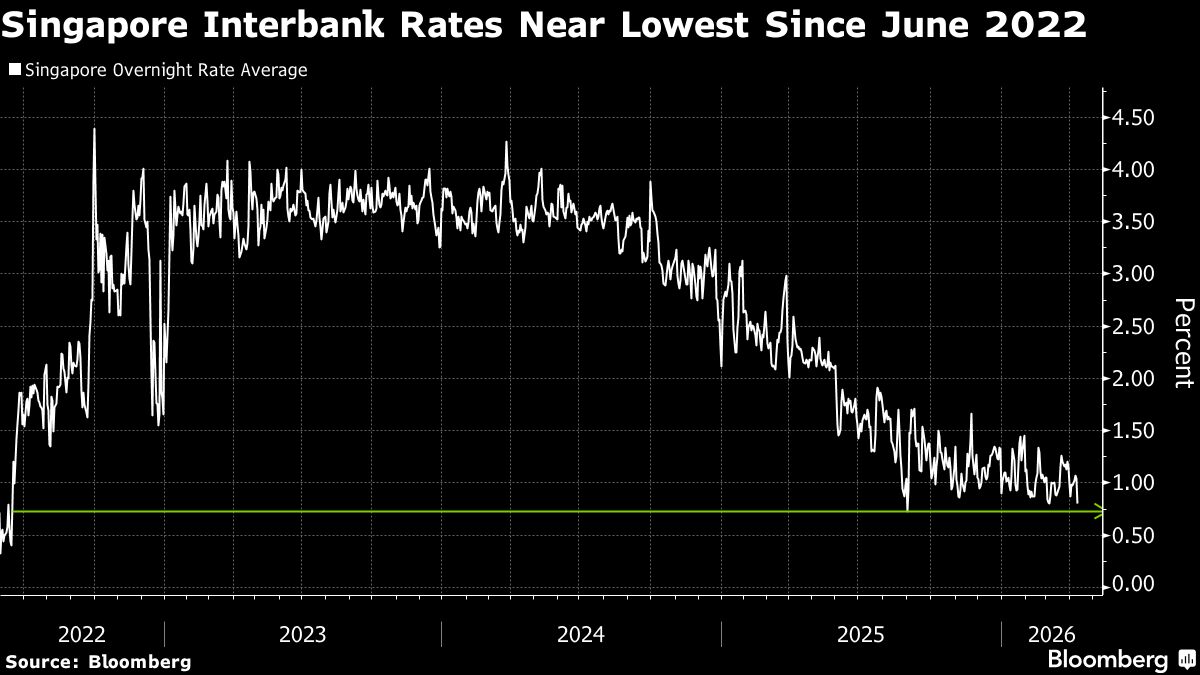Singapore Interbank Rate Drops Toward Four-Year Low on Haven Bid