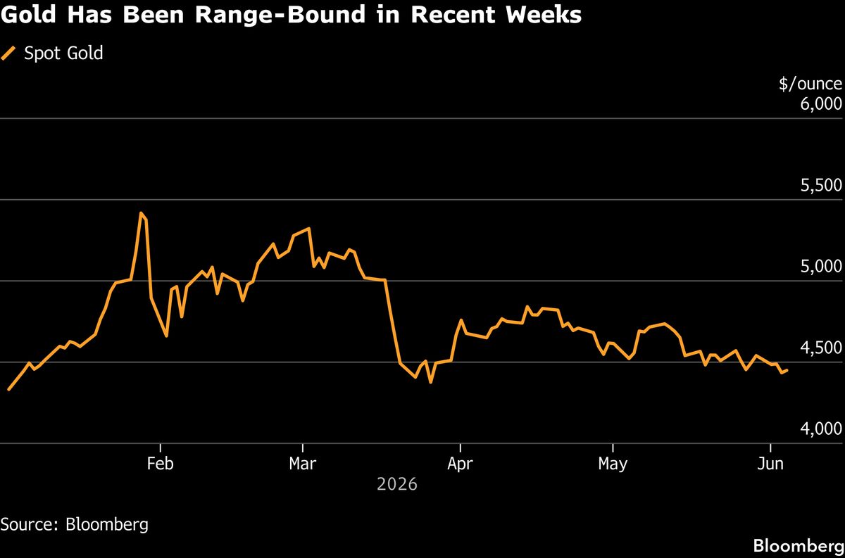 Gold Holds Drop as US-Iran Clashes Keep Inflation Risks in Focus