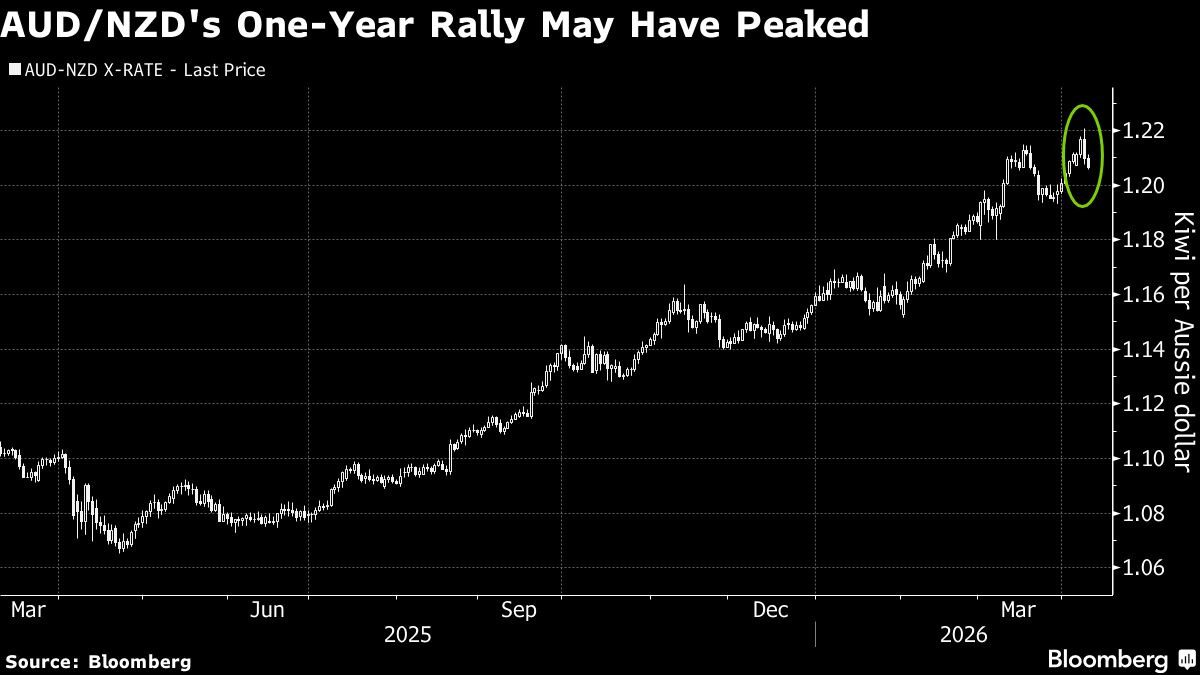 Aussie’s One-Year Rally Versus Kiwi Is Peaking, Strategists Say