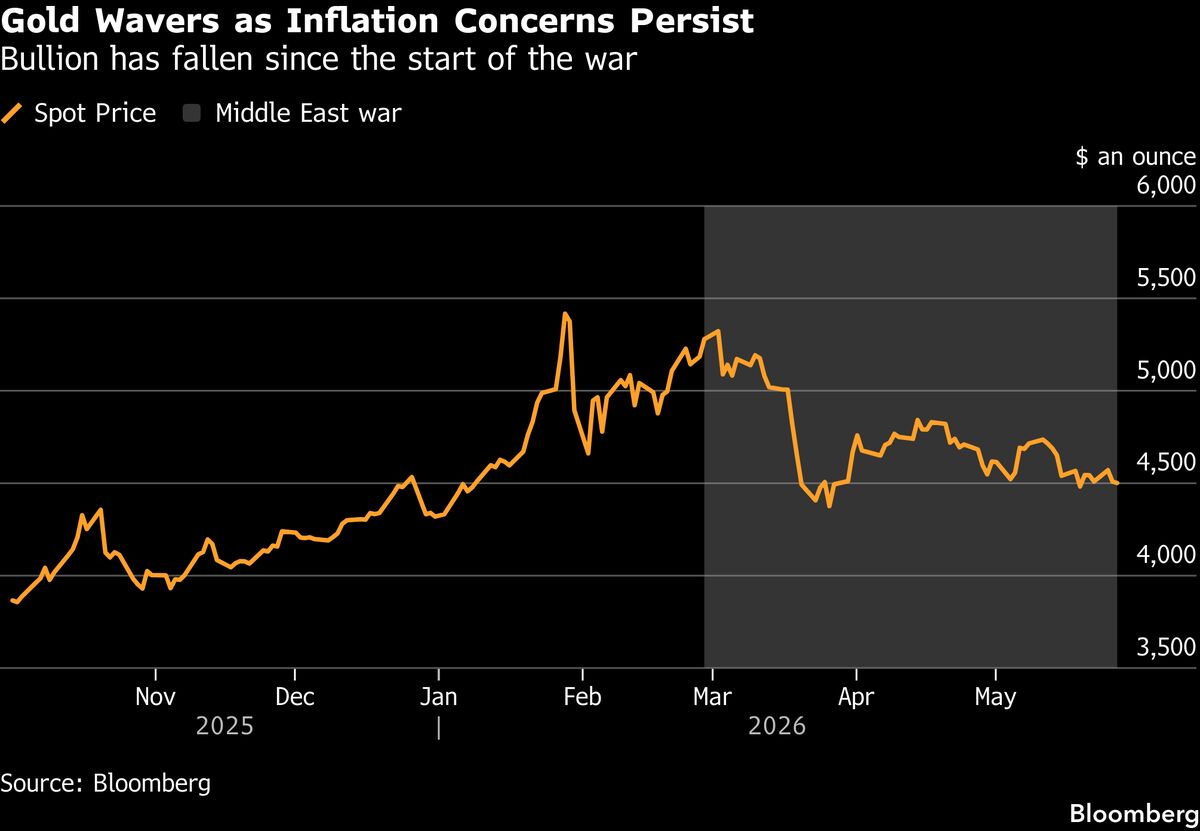 Gold Holds Loss as Traders Weigh Prospects for US-Iran Deal