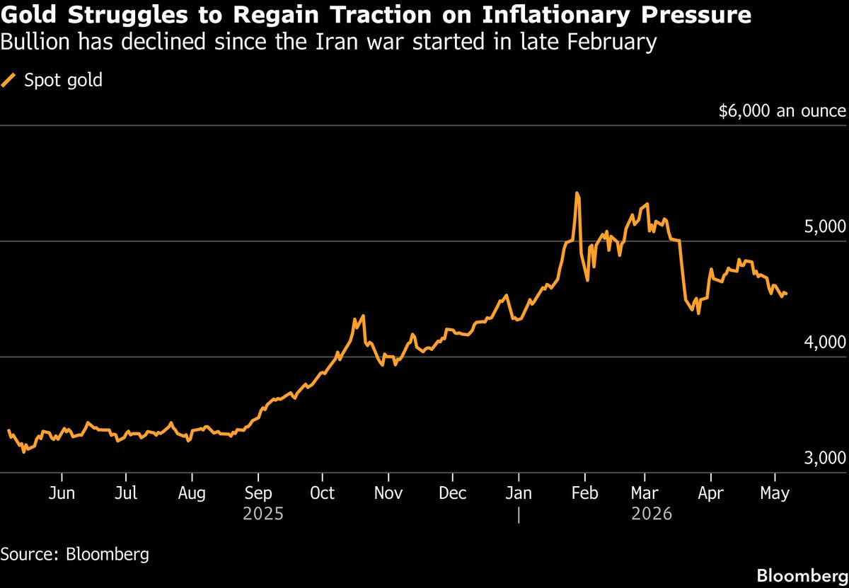 Gold Steady as Fragile Ceasefire Holds in Gulf After Flareup