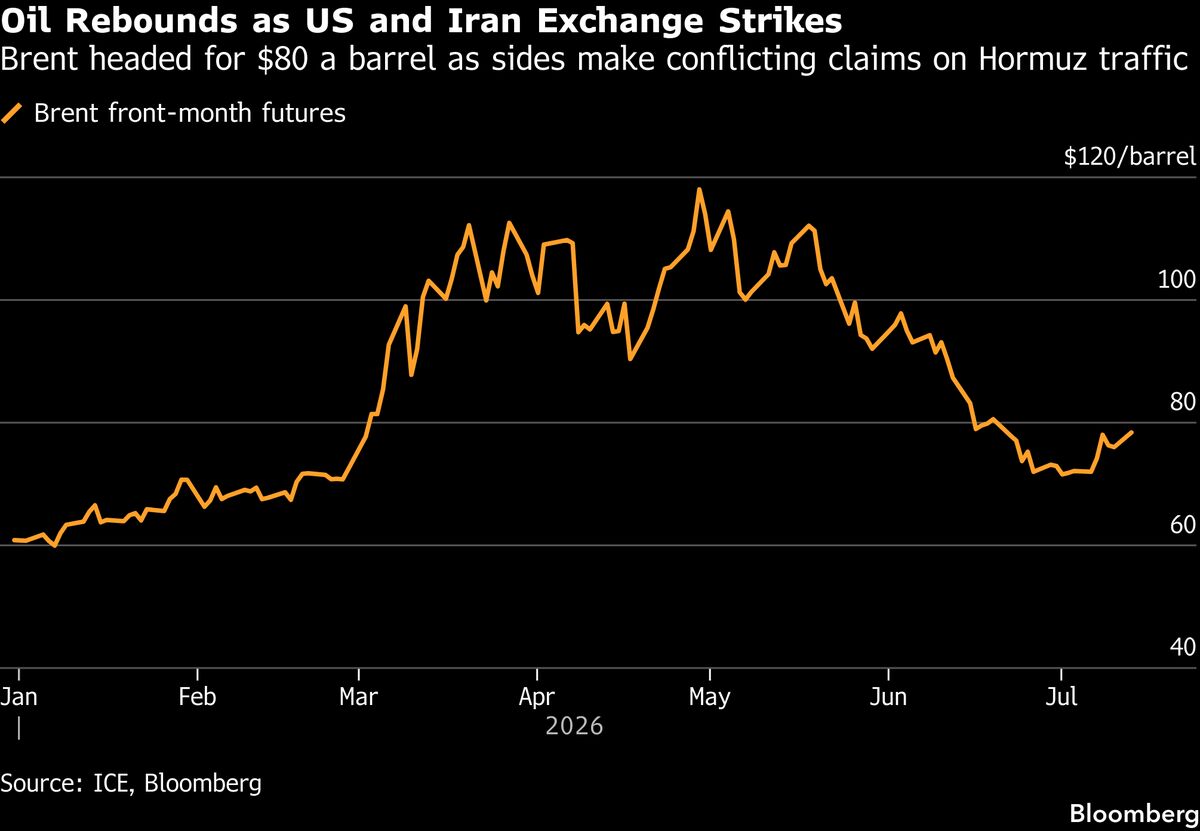 Oil Jumps as US and Iran Trade Strikes, Dispute Hormuz Status