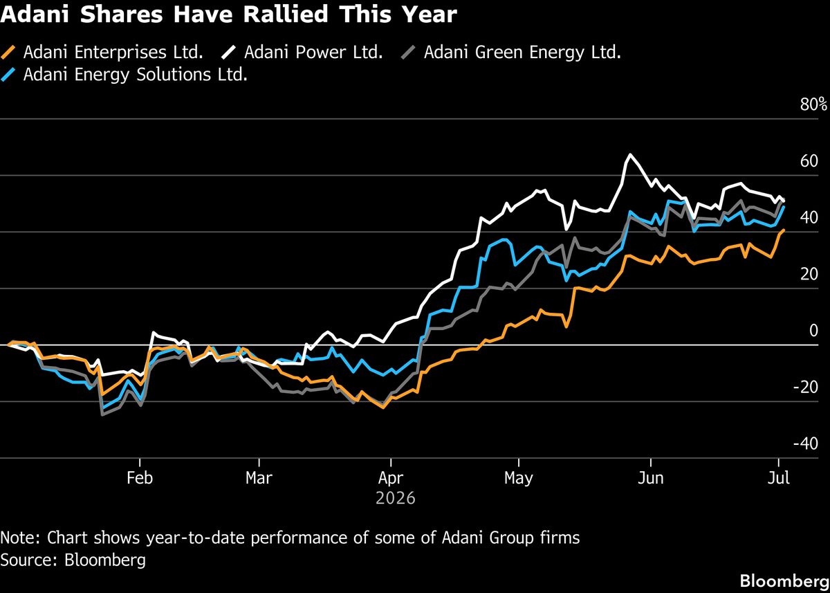 Adani Group Secures $15 Billion Capital This Week as US Legal Clouds Clear