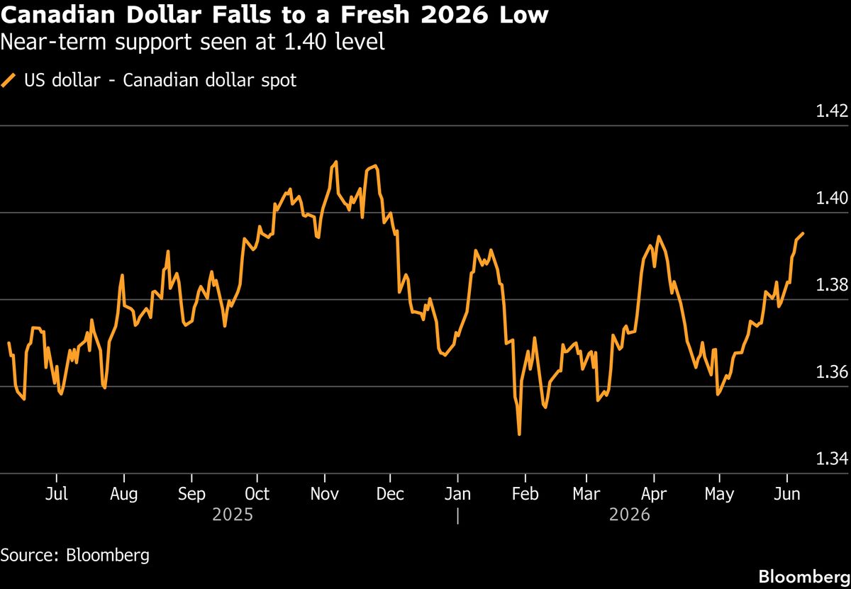 Canada Dollar Hits 2026 Low as Traders See Central Bank on Hold