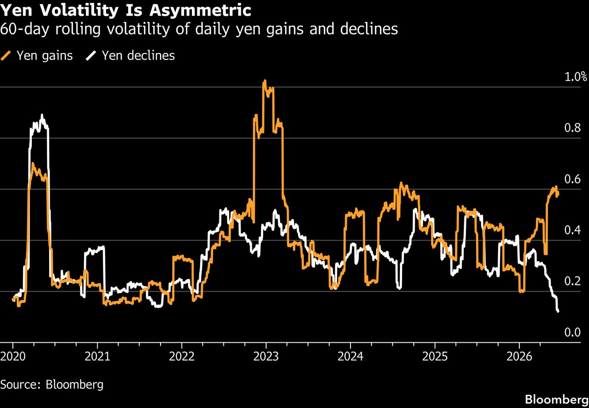 Japan’s Retail FX Traders Bet Their Government Can Prop Up Yen