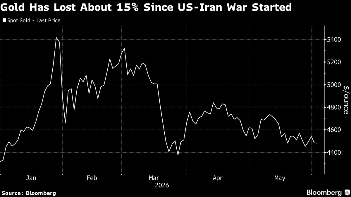 Gold Holds Fall as Traders Digest Confusion Over US-Iran Talks