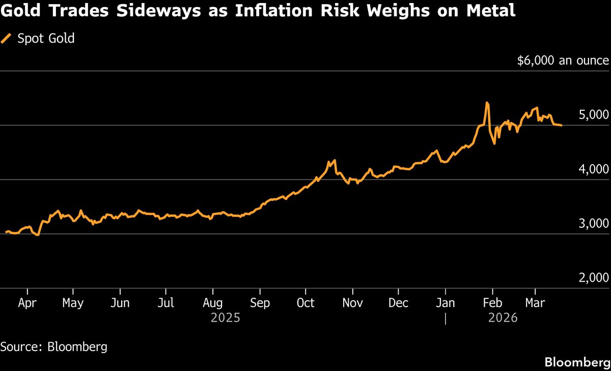 Gold Steady Near $5,000 as Investors Weigh Fed Rate-Cut Path