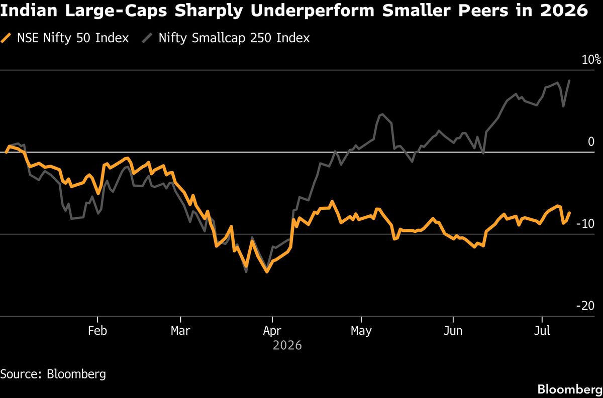 India’s Beaten-Down Large Caps Set to Rebound on Foreign Flows
