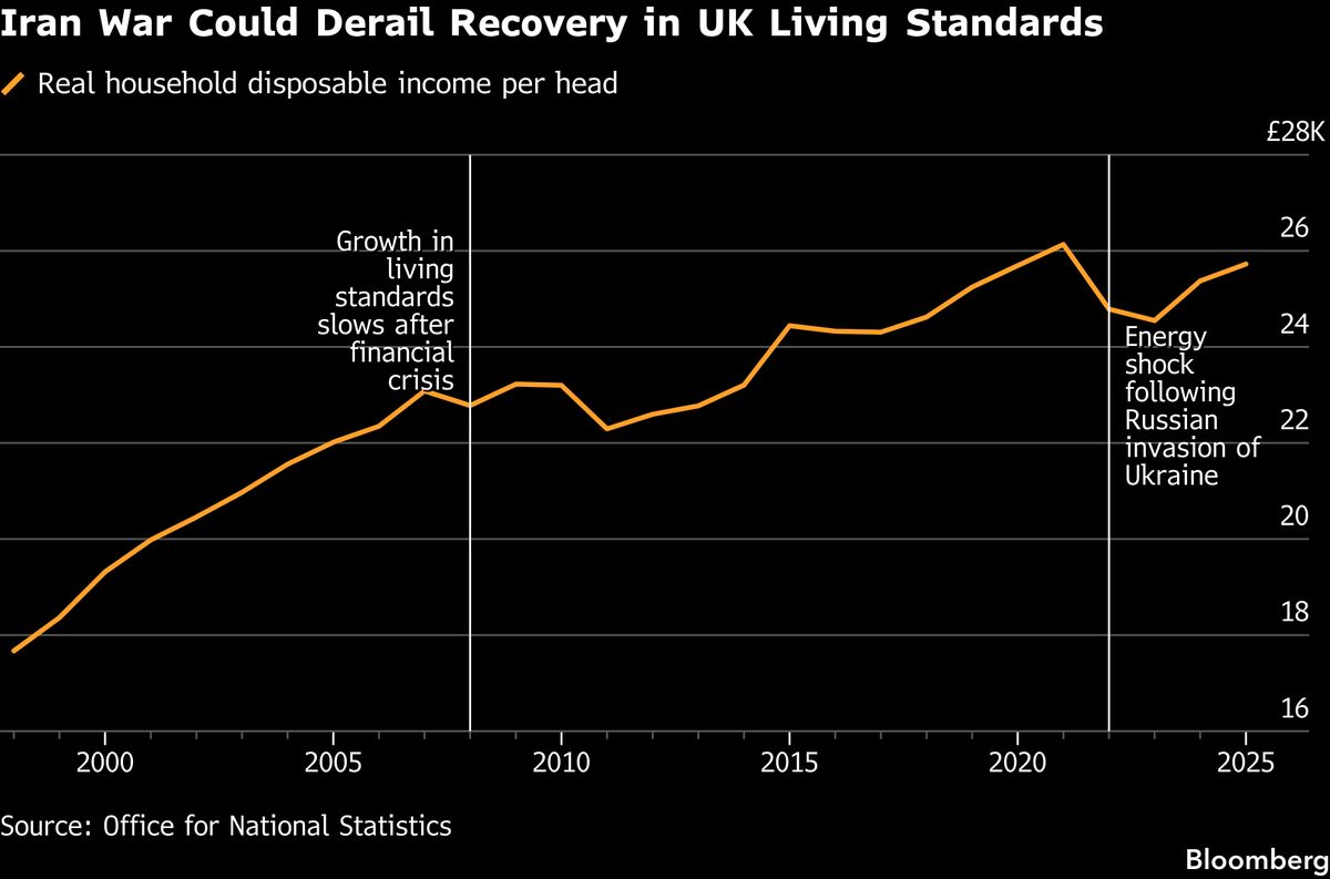 Britain Faces Another Lost Year for Living Standards Due to Iran War