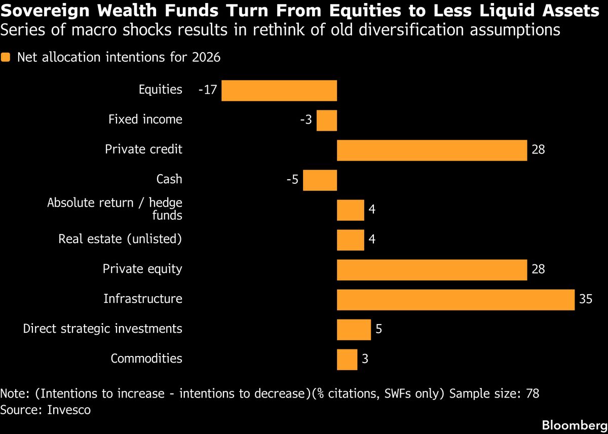Sovereign Funds Pivot Further to Private Assets in Risky Markets