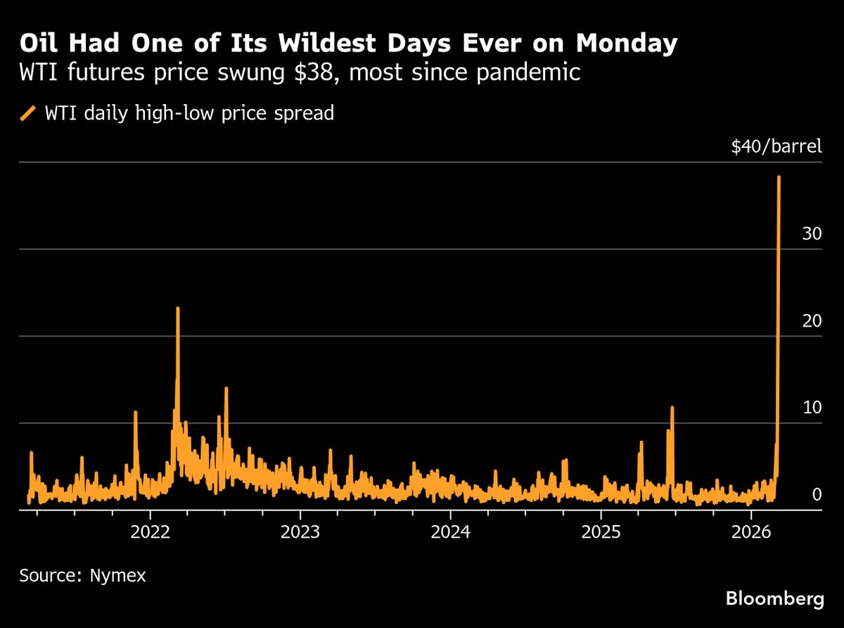 Oil Plunges After Trump Signals Iran War Is ‘Very Complete’