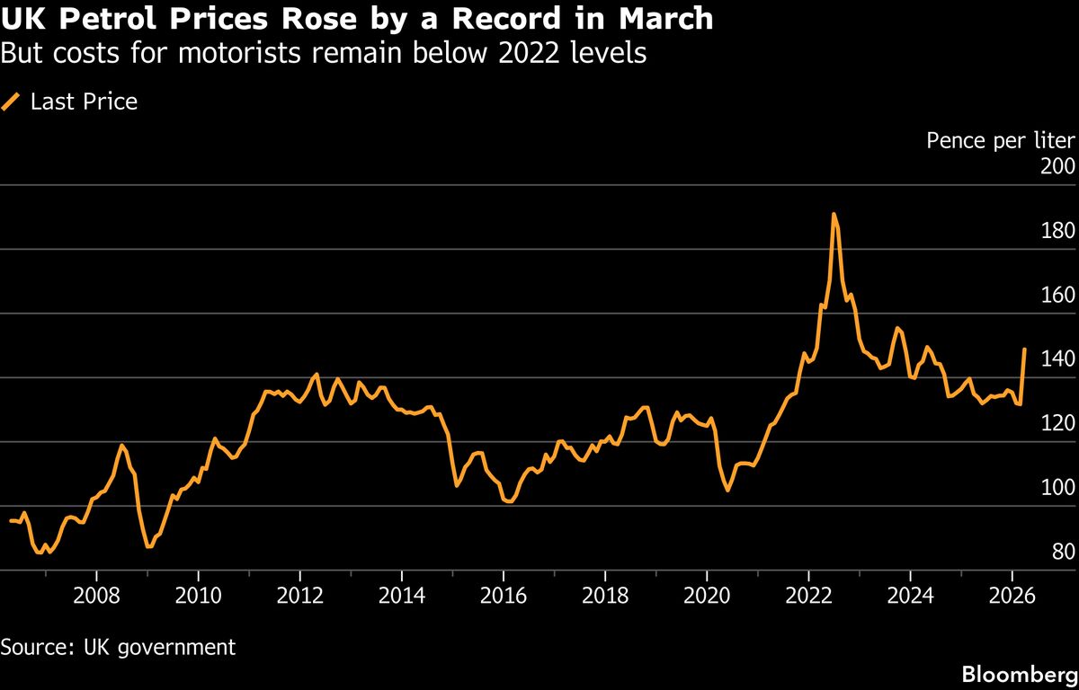 Fuel Prices for UK Motorists Rose by Record in March on Iran War