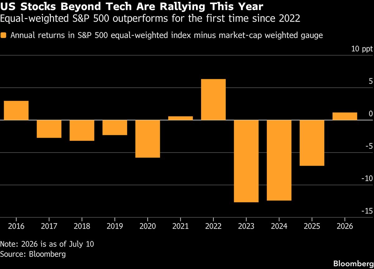 Morgan Stanley’s Wilson Sees Profit Boost for Stocks Beyond Tech