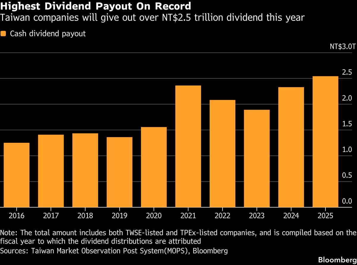 Taiwan Dollar Set to Face Pressure From Record Dividend Payouts