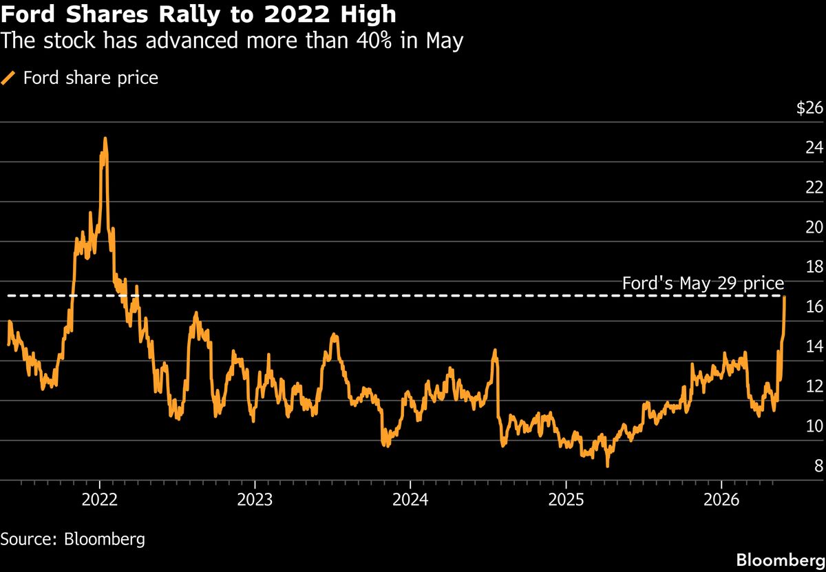 Ford Stock Set for Best Month Since Financial Crisis on AI Rally