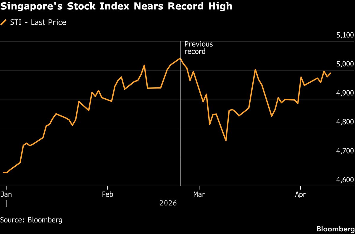 Singapore Stocks Near Record High as War Fuels Haven Status